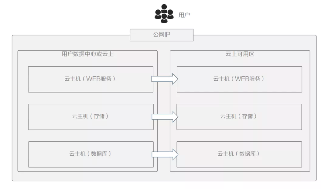 云原生趨勢(shì)下的遷移與容災(zāi)思考