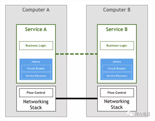 到底誰(shuí)才需要Service Mesh?