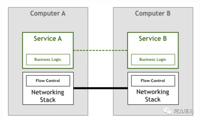 到底誰(shuí)才需要Service Mesh?