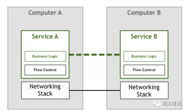 到底誰(shuí)才需要Service Mesh?