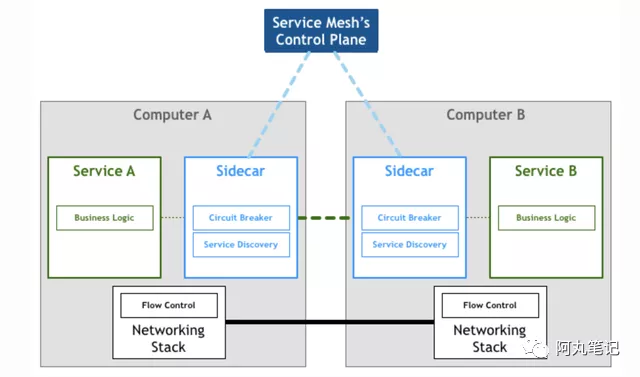 到底誰(shuí)才需要Service Mesh?