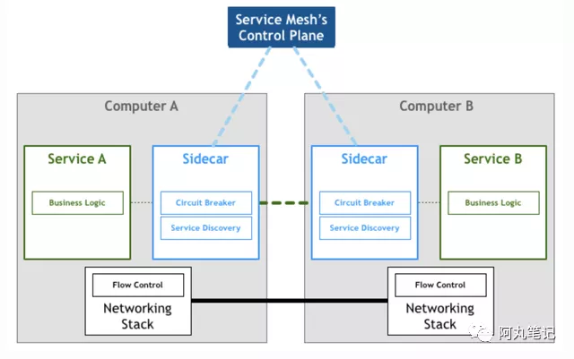 到底誰(shuí)才需要Service Mesh?