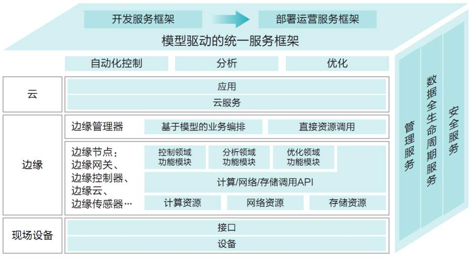 小議邊緣計算及其在工業(yè)互聯(lián)網(wǎng)中的應(yīng)用