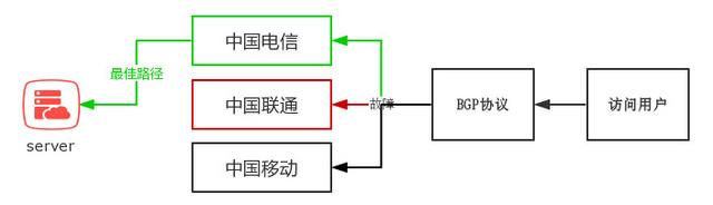 什么是BGP服務(wù)器，BGP機房是什么？