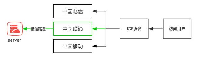 什么是BGP服務(wù)器，BGP機房是什么？