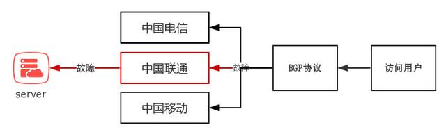 什么是BGP服務(wù)器，BGP機房是什么？