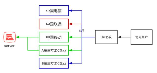 什么是BGP服務(wù)器，BGP機房是什么？