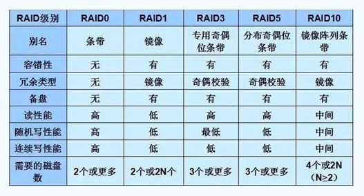 美國服務器租用中的磁盤陣列是什么意思？