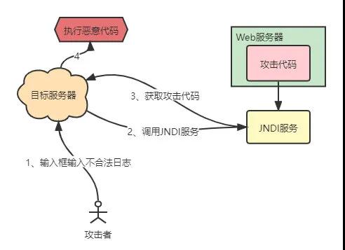 從源碼看Log4j2、FastJson漏洞