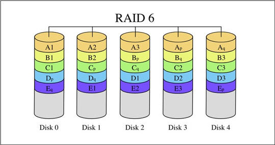 服務器應該使用哪種類型的RAID陣列?