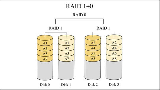 服務器應該使用哪種類型的RAID陣列?