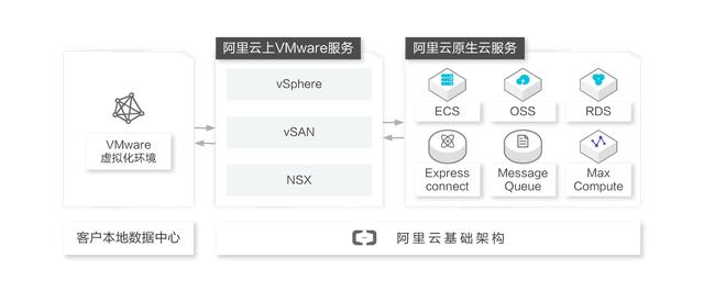 VMware在超大規(guī)模云興起，將本地VMware應用遷入6大公有云