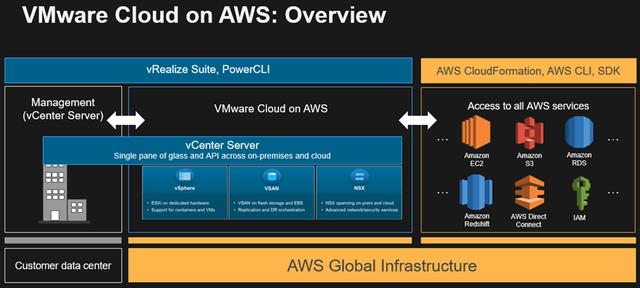 VMware在超大規(guī)模云興起，將本地VMware應用遷入6大公有云