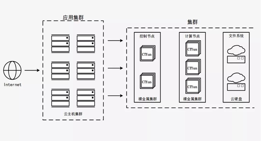 天翼云新武器揭密：彈性裸金屬如何突破多元化場景？