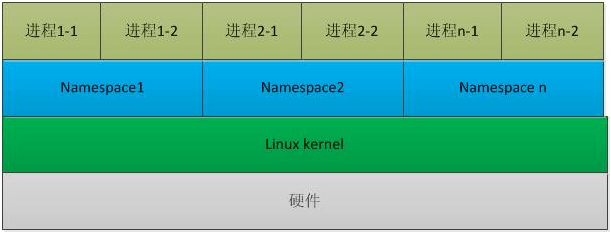 認(rèn)識(shí)容器，讓我們從它的歷史開始聊起