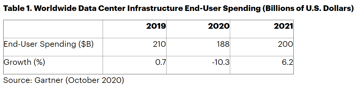 Gartner稱明年全球數(shù)據(jù)中心基礎設施支出將增長6％