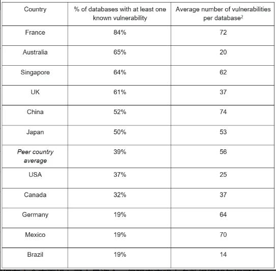 全球 46% 的本地數(shù)據庫包含漏洞，中國排名第五
