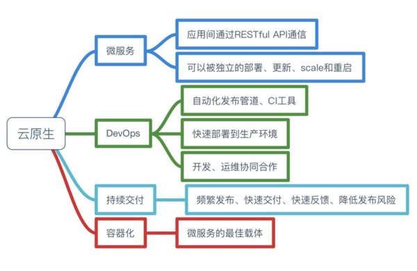 別再云里霧里，或許我們可以這樣理解云原生