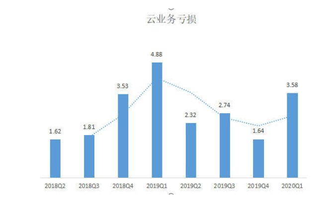 云服務廠商的“兩難”：生財之道趨同，盈利優(yōu)勢難突圍