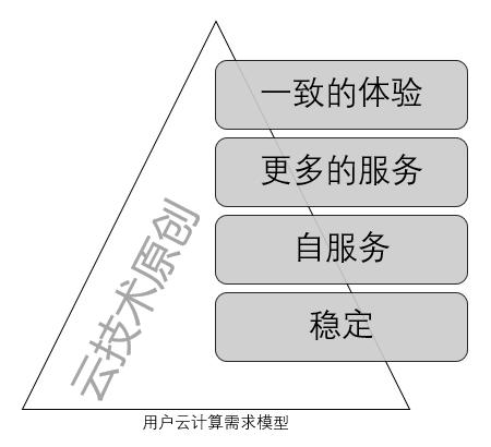 純私有云和容器廠商還有生路嗎？可能只剩下倒閉