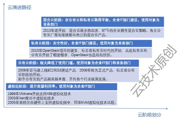 純私有云和容器廠商還有生路嗎？可能只剩下倒閉