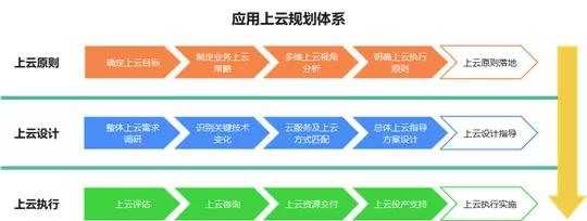 G行云計(jì)算之全棧云應(yīng)用上云篇