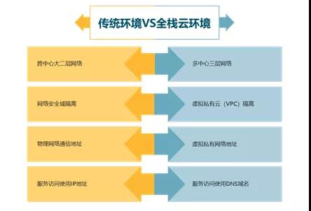 G行云計(jì)算之全棧云應(yīng)用上云篇