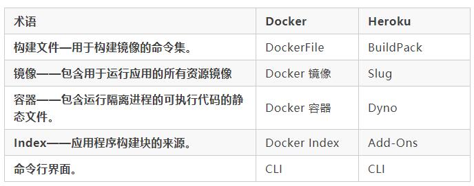 企業(yè)容器化如何選型？全方位對(duì)比 Heroku 與 Docker