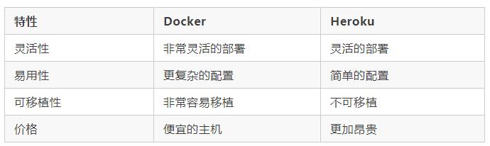 企業(yè)容器化如何選型？全方位對(duì)比 Heroku 與 Docker