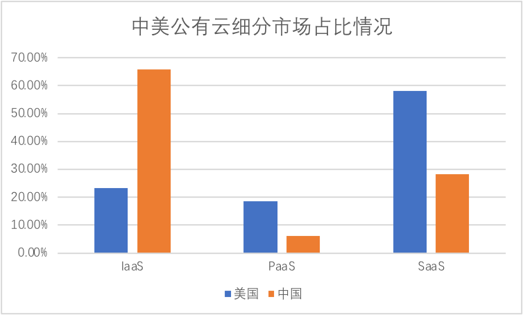 SaaS加速，會(huì)成公有云拐點(diǎn)嗎？