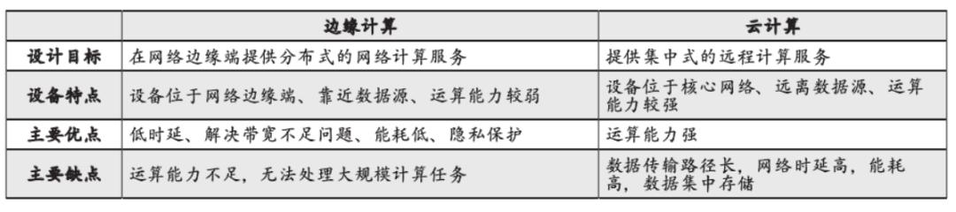 邊緣計算賦能智慧城市：機(jī)遇與挑戰(zhàn)