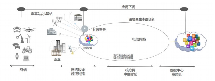 邊緣計算和云計算的區(qū)別是什么？與終端設(shè)備的關(guān)系是什么？