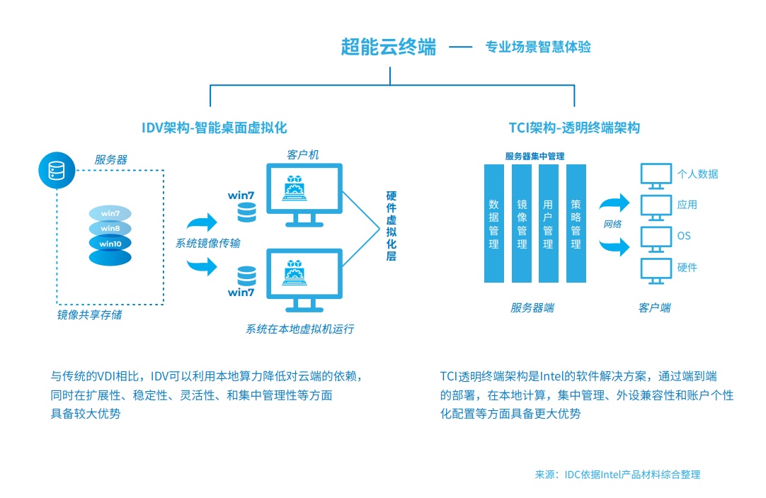 邊緣計算和云計算的區(qū)別是什么？與終端設(shè)備的關(guān)系是什么？