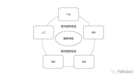 從服務的角度看SaaS，我們能看到什么？