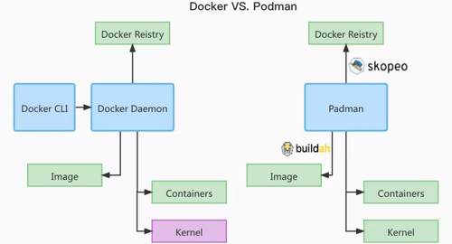 Podman是什么？和Docker有啥區(qū)別？