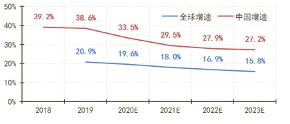 云計算市場將走向何方？