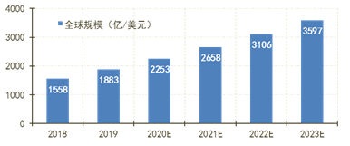 云計算市場將走向何方？