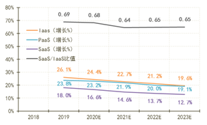 云計算市場將走向何方？