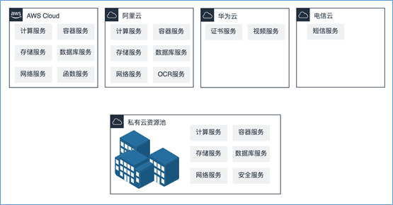 混合云真的適合我們嗎？企業(yè)如何規(guī)劃使用混合云？