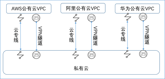 混合云真的適合我們嗎？企業(yè)如何規(guī)劃使用混合云？