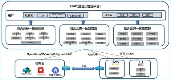 混合云真的適合我們嗎？企業(yè)如何規(guī)劃使用混合云？