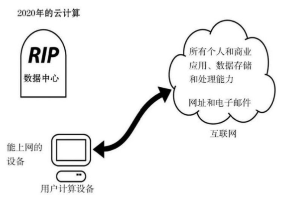 關(guān)于云計(jì)算你了解多少？