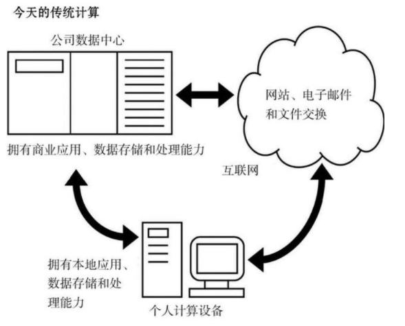 關(guān)于云計(jì)算你了解多少？