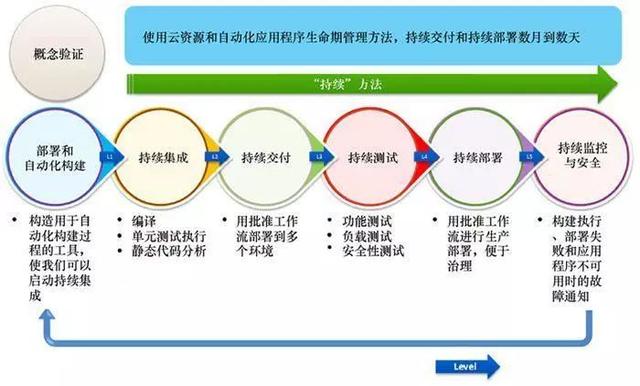 云計算時代，你所不了解的 DevOps