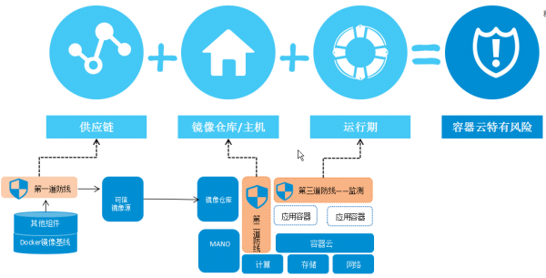 三大容器安全防線，護(hù)航云原生5G應(yīng)用