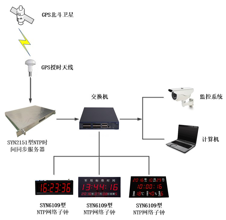 時(shí)間同步服務(wù)器是什么？