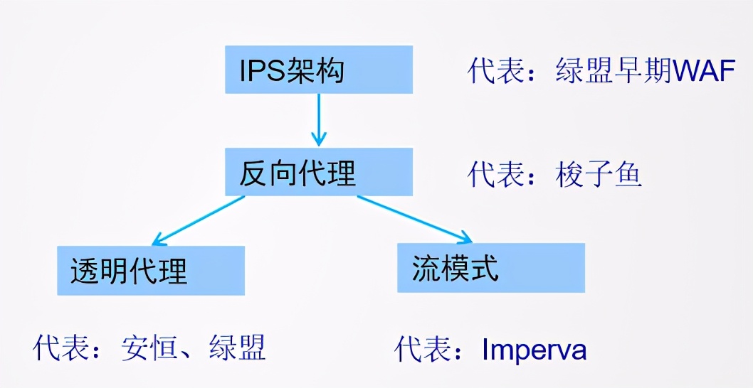 Web應(yīng)用防火墻是做什么的？與傳統(tǒng)網(wǎng)絡(luò)設(shè)備的區(qū)別