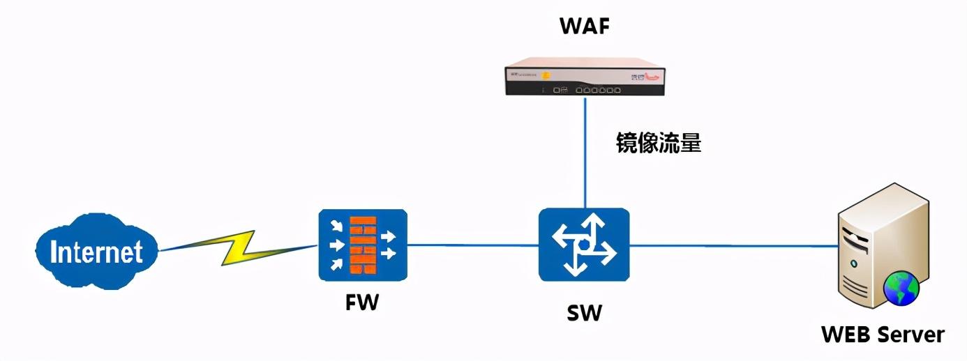 Web應(yīng)用防火墻是做什么的？與傳統(tǒng)網(wǎng)絡(luò)設(shè)備的區(qū)別