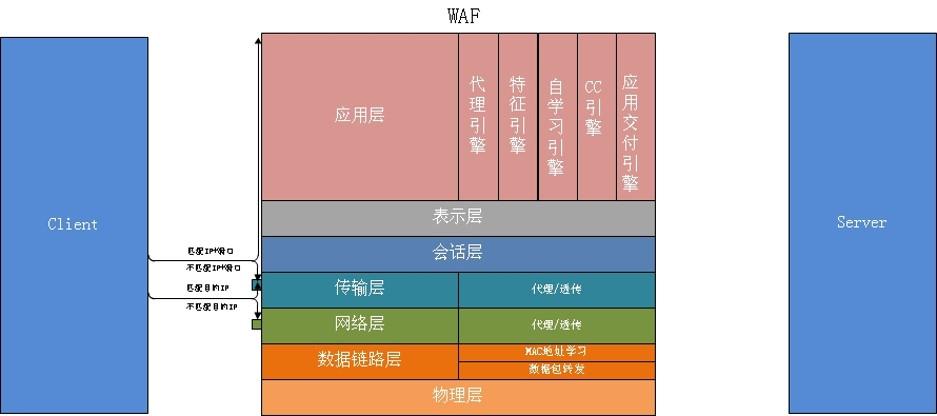 Web應(yīng)用防火墻是做什么的？與傳統(tǒng)網(wǎng)絡(luò)設(shè)備的區(qū)別