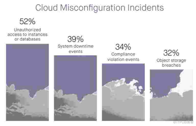 云的錯誤配置，云安全的一個主要風(fēng)險